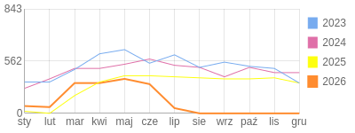 Wykres roczny blog rowerowy jotwu.bikestats.pl